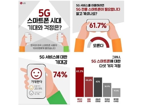 5G 스마트폰 쏟아진다…소비자들 "배터리 우려"