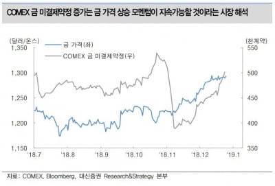 "향후 금 가격 온스당 1300달러 웃돌 전망…투자 여전히 유효"