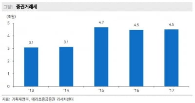 "증권거래세 폐지, 양도세 강화 수반…거래 활성화 어려워"