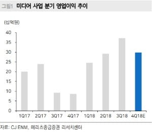 "CJ ENM, 미디어가 성장세 견인…적정가는 소폭↓"-메리츠