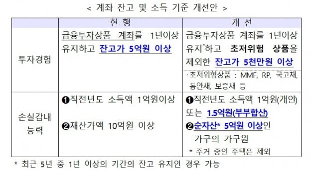 금융상품 잔고 5000만원만 있으면 전문투자자 된다…혜택은?