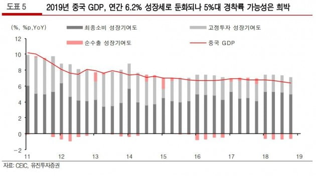 "중국 올해 연간 GDP 6.2% 전망…연착륙 무게" 