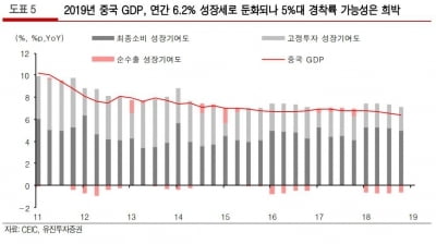 "중국 올해 연간 GDP 6.2% 전망…연착륙 무게"