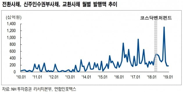 "코스닥, 메자닌 투자 후유증 불가피"