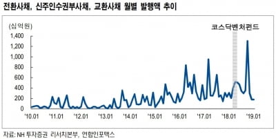 "코스닥, 메자닌 투자 후유증 불가피"