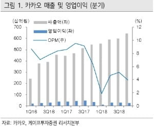 "카카오, 올해 신사업성과 가시화로 수익기여 기대"-케이프