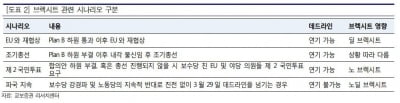 "브렉시트 시나리오, EU와 재협상 최선…노딜 가능성 낮아"