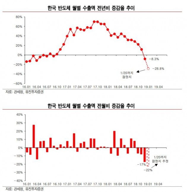 1월 반도체 수출, 10년래 최하 수준 전망-유진