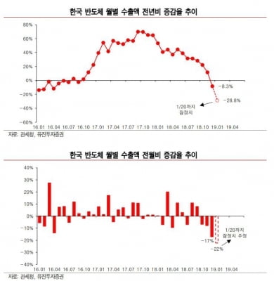 1월 카지노 룰렛 확률 수출, 10년래 최하 수준 전망-유진