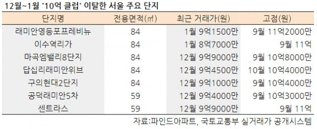 [집코노미] 황제 아파트의 굴욕…줄줄이 '20억 클럽' 이탈