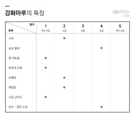 [집코노미] 3만~70만원까지 천차만별…어떤 바닥재 선택할까