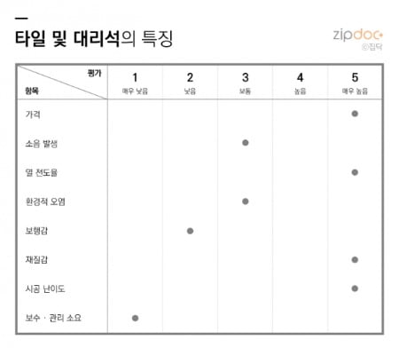 [집코노미] 3만~70만원까지 천차만별…어떤 바닥재 선택할까