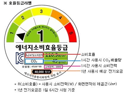 [이슈+] 필수가전 '의류건조기'에 '에너지 효율등급'이 없다고?