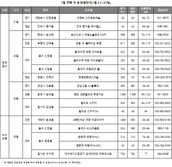 [집코노미]"뜨거운 대구 분양 물량 주목"…1월 넷째주 유망 분양