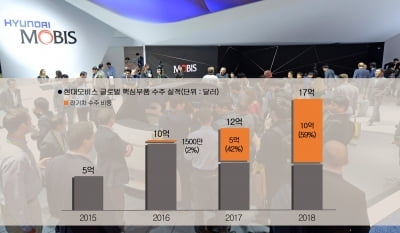 현대모비스, 지난해 1조9000억 수주…사상 최대 규모