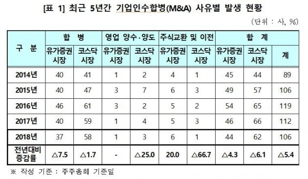 지난해 인수합병 106곳…전년비 5.4% 감소