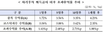 지난해 자사주 취득기업 주가, 코스닥 수익률 웃돌아