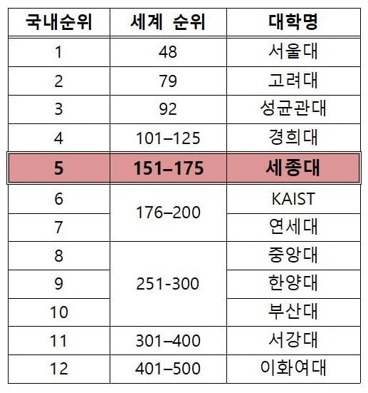 2019 THE 세계대학평가 경영․경제 분야 국내 대학 순위표 (출저: THE Ranking)