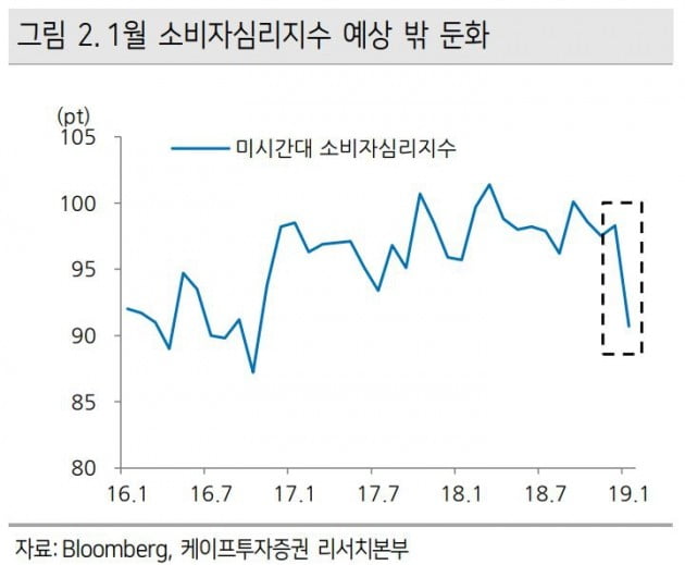 "미국 셧다운 장기화되면 소비 위축 가능"