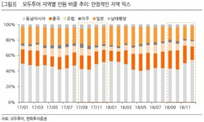 "모두투어, 4Q 부진 이미 반영…산업회복 방향성 주목"-한화