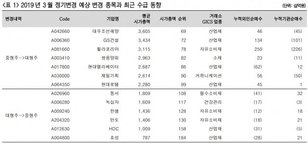 "대형주 이전 예상 대우조선해양·GS건설 등 관심"