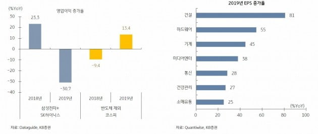 "올해 기업이익, 반도체 빼면 작년보다 낫다"