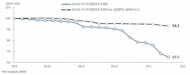 "올해 기업이익, 반도체 빼면 작년보다 낫다"