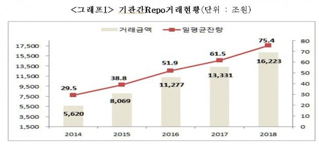 지난해 기관 Repo 거래액 1경6223조원…전년비 21.7% 증가