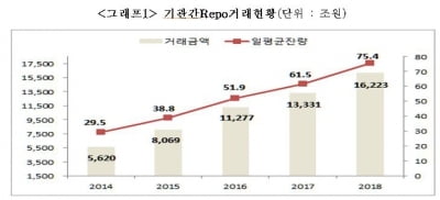 지난해 기관 Repo 거래액 1경6223조원…전년비 21.7% 증가