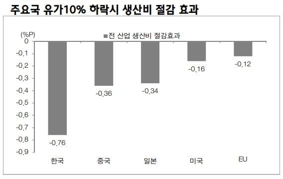 "코스피, 감익 전망…저유가 환경 통해 개선 기대"