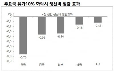 "코스피, 감익 전망…저유가 환경 통해 개선 기대"