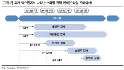 "본격적인 박스권 시작…배당·저변동성주 관심"