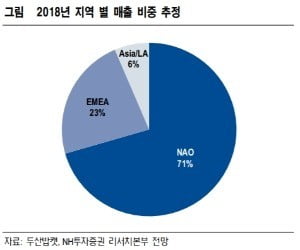 "두산밥캣, 신흥국 리스크 낮은 기계株…목표가 4만원 신규제시"-NH