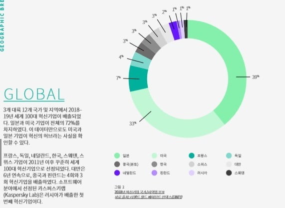 글로벌 100대 혁신기업 국가별 분류. / 출처=클래리베이트 제공