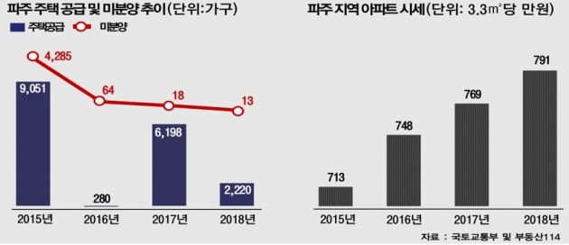 "GTX·남북경협 바람 탔다"…파주 부동산 시장 '파죽지세'