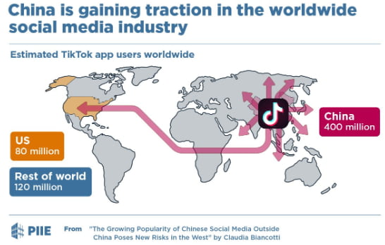 중국산 동영상 공유 앱 '틱톡'이 국가 안보에 위협이 될 수 있다는 주장이 제기됐다(사진=PIIE)