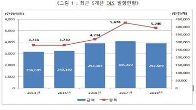 지난해 DLS 발행금액 29조2569억원…전년비 4.2% 감소