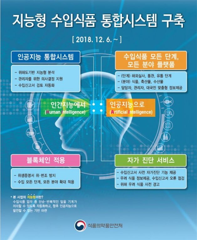 식약처, 수입식품 신고 때 블록체인 기술 적용 