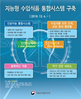 식약처, 수입식품 신고 때 블록체인 기술 적용