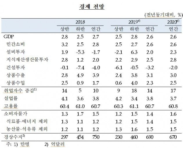 한은, 올해 경제성장률 2.6%·물가상승률 1.4% 전망