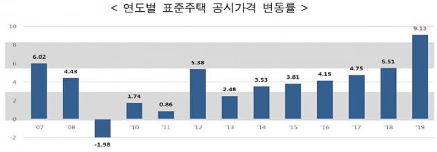 [단독주택 가격공시] 서울 17% 급등…보유세 폭탄 터진다