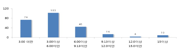 [단독주택 가격공시]서울 용산구 변동률 35.4%…최고가 주택 270억원