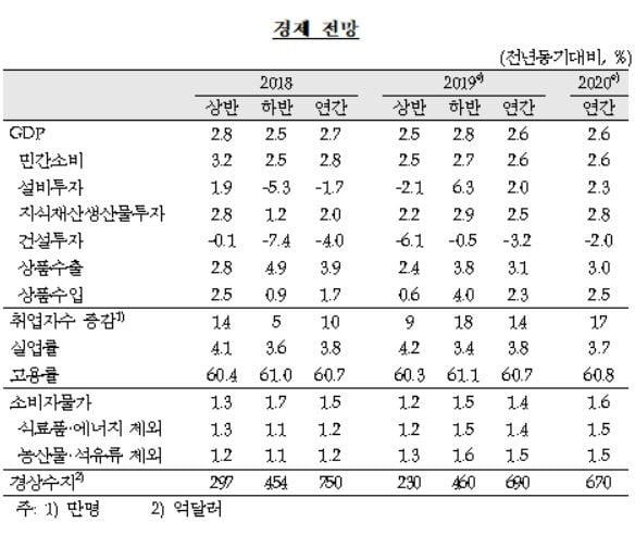 금리 인상 두달 만에 경제성장 눈높이 낮춘 한은…"금리 인하 단계 아니다"