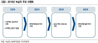 녹십자, 6년 만에 대규모 영업적자 예상…목표가↓-NH