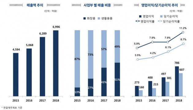 역대 최대 실적 낸 애경산업…작년 영업익 58% '껑충'