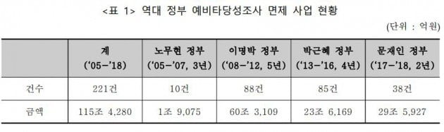 오는 29일 예타 면제사업 발표…역대 정부 기록 추월 가능성