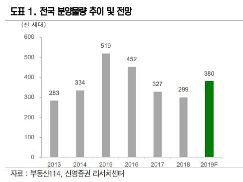 "올해 분양시장 분위기, 검단푸르지오·힐스테이트북위례 손에 달려"