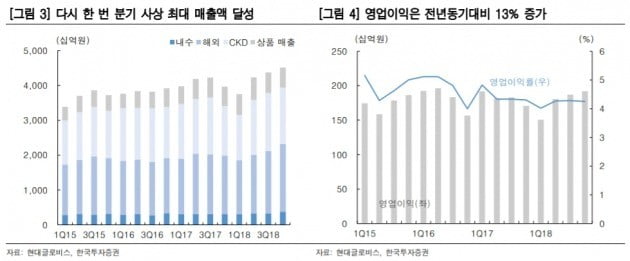 "현대글로비스, 4Q실적↑ 올해 턴어라운드 본격화"-한투