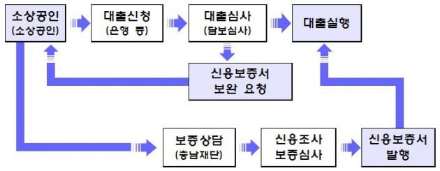 아산시·충남신보, 지역 소상공인 위한 특례보증 지원