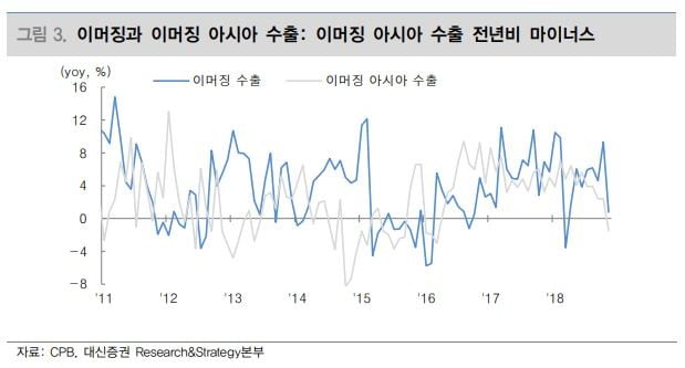 "글로벌 교역량 둔화 '가시화'…금융시장 영향 제한적"